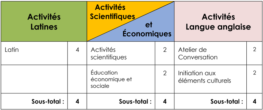 choix activités premières